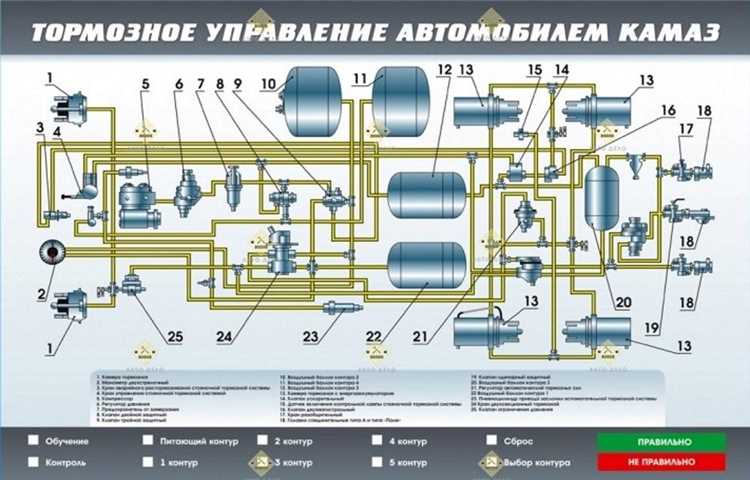Тормозная система для КамАЗ 65115: специфические параметры и монтаж