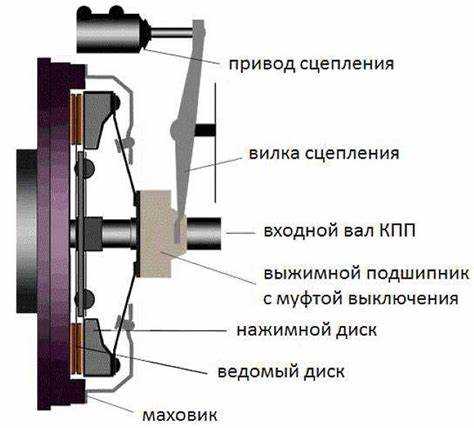 Типы вазовских оправок сцепления